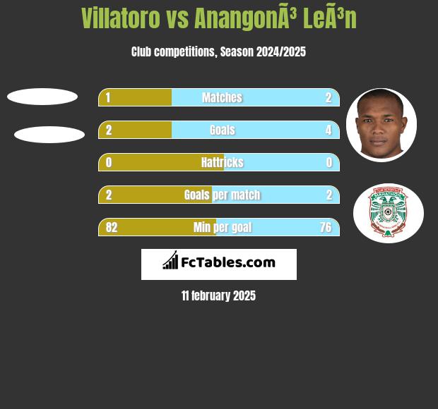 Villatoro vs AnangonÃ³ LeÃ³n h2h player stats