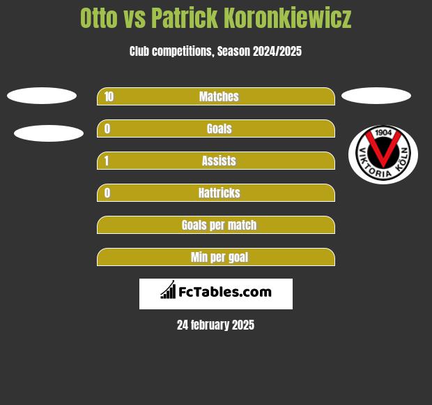 Otto vs Patrick Koronkiewicz h2h player stats