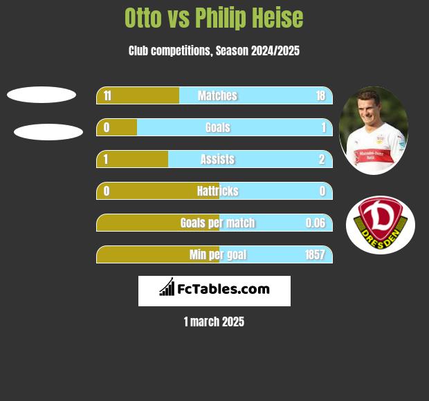 Otto vs Philip Heise h2h player stats