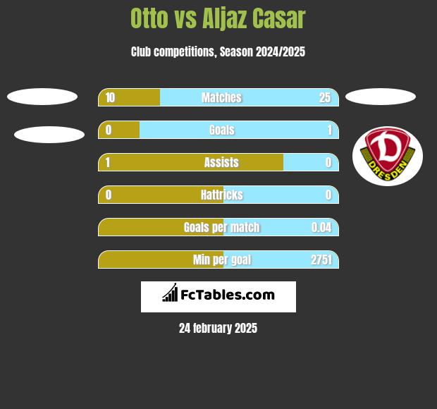 Otto vs Aljaz Casar h2h player stats