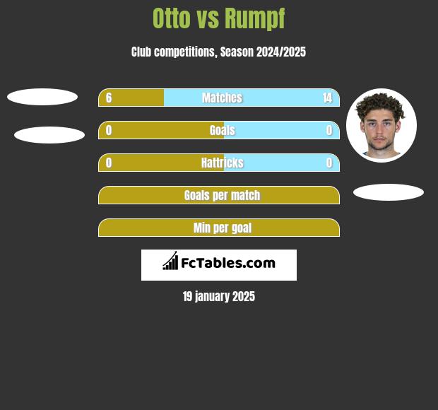 Otto vs Rumpf h2h player stats