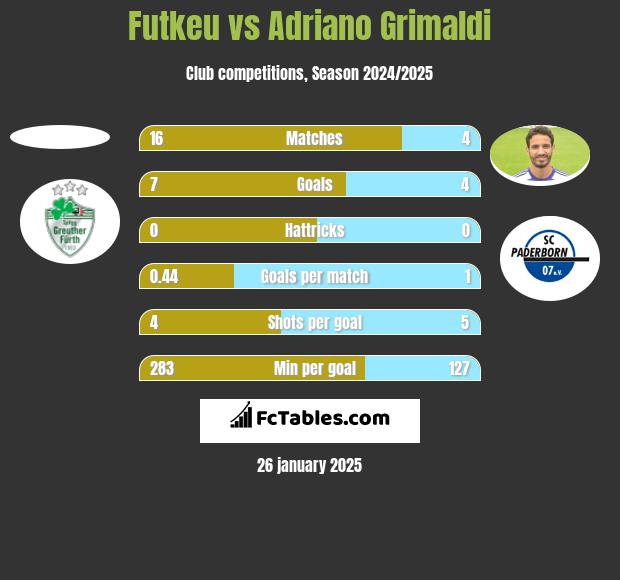 Futkeu vs Adriano Grimaldi h2h player stats