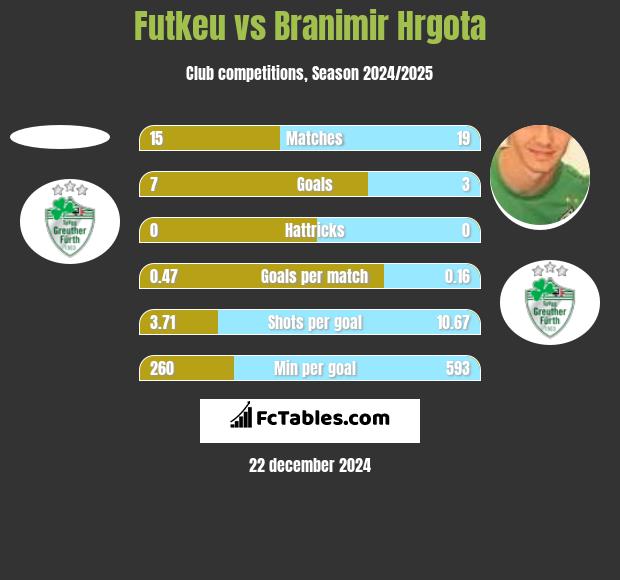 Futkeu vs Branimir Hrgota h2h player stats