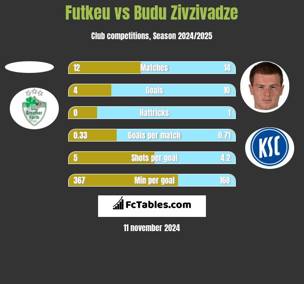 Futkeu vs Budu Zivzivadze h2h player stats