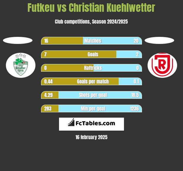 Futkeu vs Christian Kuehlwetter h2h player stats