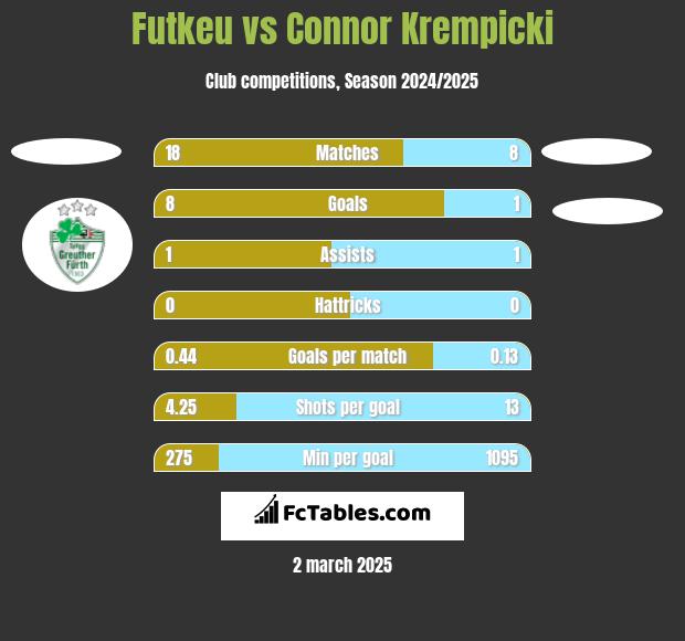 Futkeu vs Connor Krempicki h2h player stats