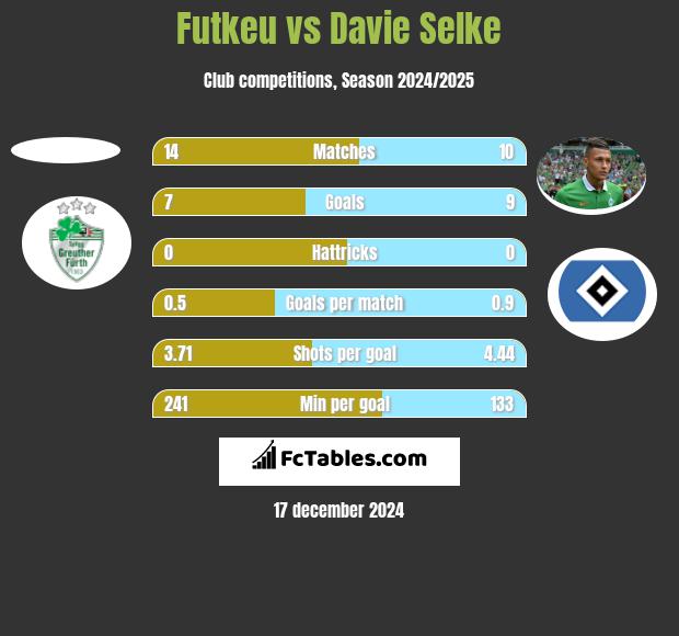 Futkeu vs Davie Selke h2h player stats