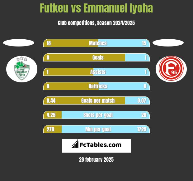 Futkeu vs Emmanuel Iyoha h2h player stats