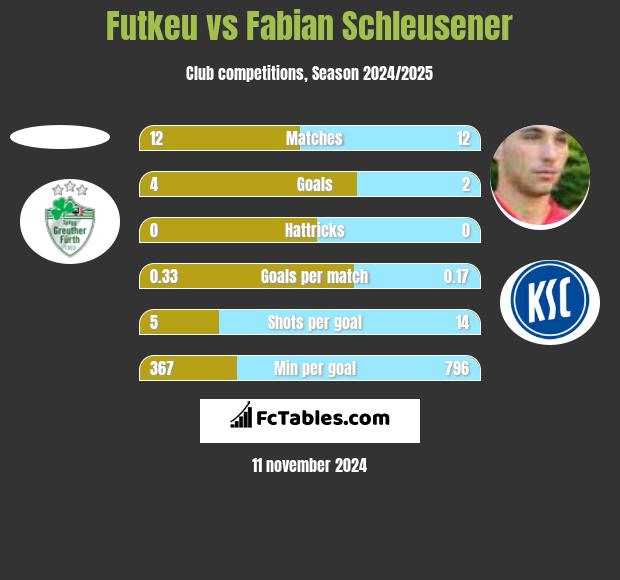 Futkeu vs Fabian Schleusener h2h player stats