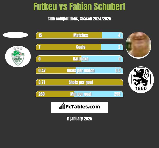 Futkeu vs Fabian Schubert h2h player stats