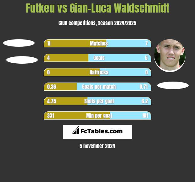 Futkeu vs Gian-Luca Waldschmidt h2h player stats