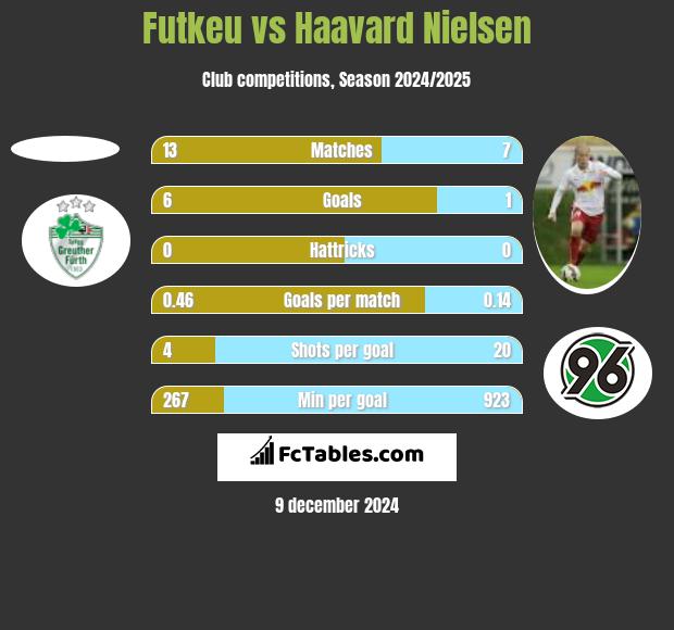 Futkeu vs Haavard Nielsen h2h player stats