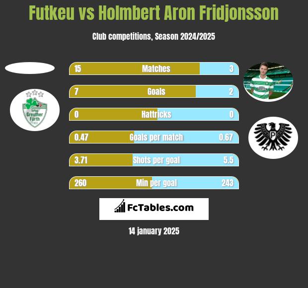 Futkeu vs Holmbert Aron Fridjonsson h2h player stats