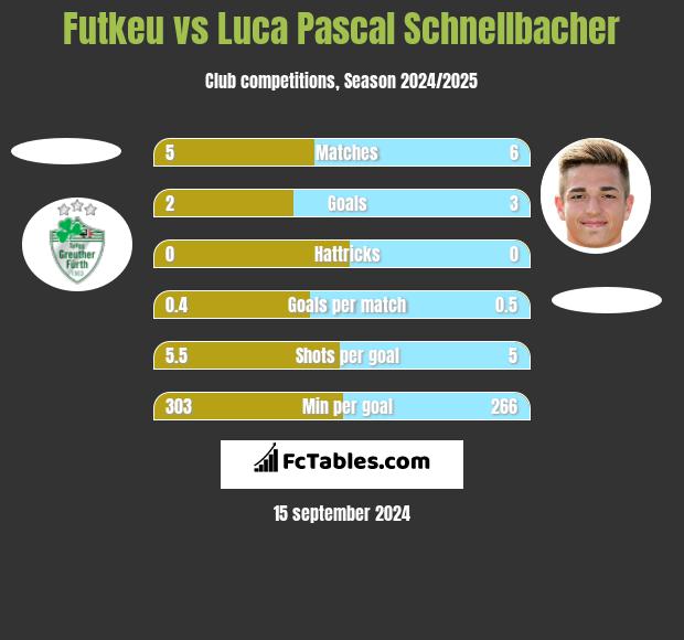 Futkeu vs Luca Pascal Schnellbacher h2h player stats