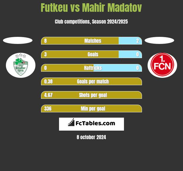 Futkeu vs Mahir Madatov h2h player stats