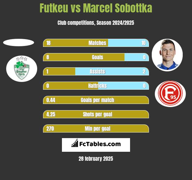 Futkeu vs Marcel Sobottka h2h player stats