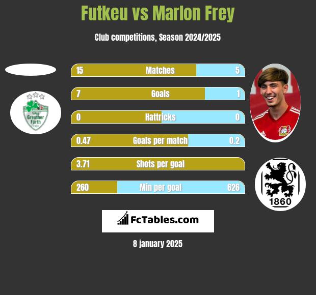 Futkeu vs Marlon Frey h2h player stats