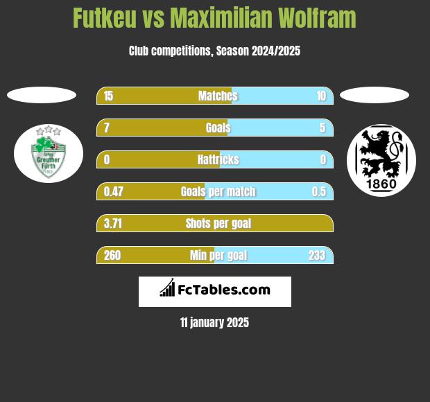 Futkeu vs Maximilian Wolfram h2h player stats