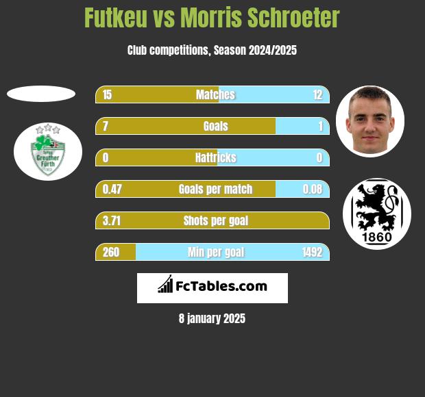 Futkeu vs Morris Schroeter h2h player stats