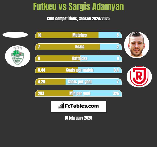 Futkeu vs Sargis Adamyan h2h player stats