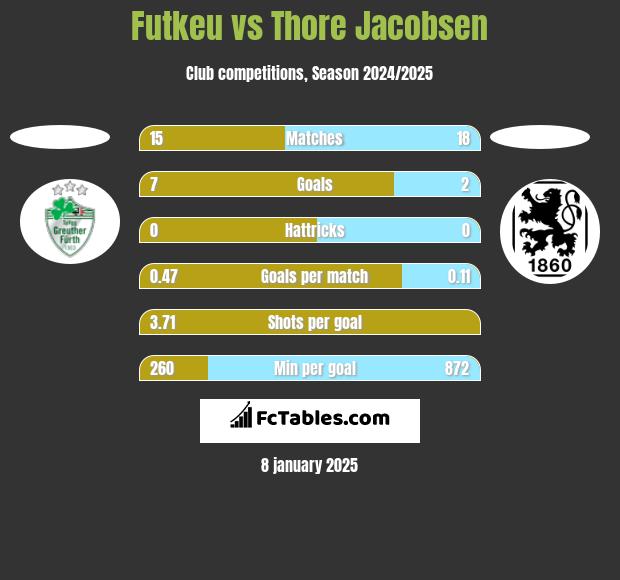 Futkeu vs Thore Jacobsen h2h player stats