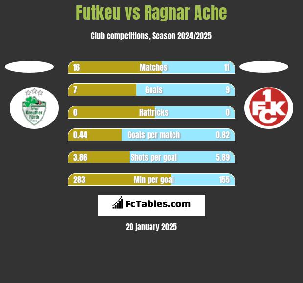 Futkeu vs Ragnar Ache h2h player stats