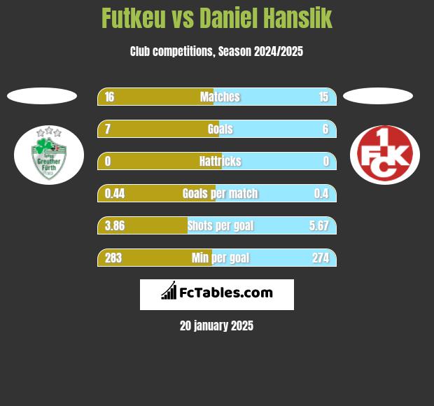 Futkeu vs Daniel Hanslik h2h player stats