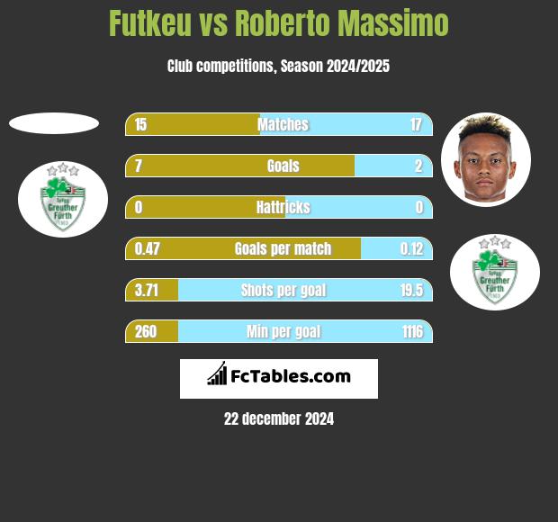 Futkeu vs Roberto Massimo h2h player stats