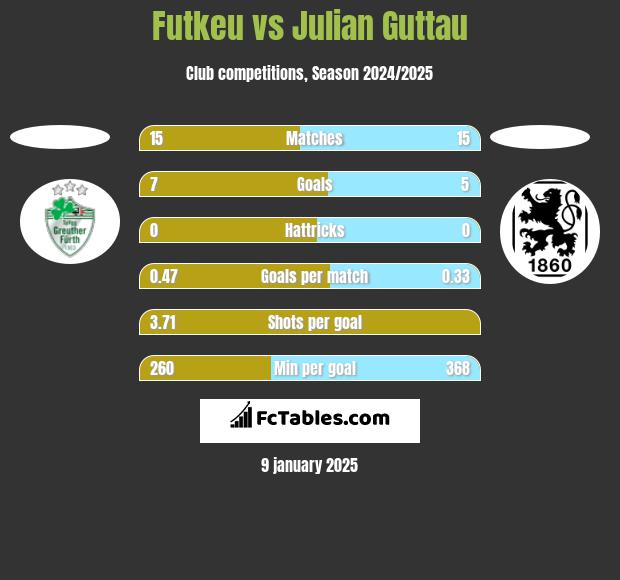 Futkeu vs Julian Guttau h2h player stats