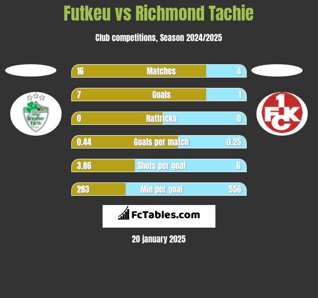 Futkeu vs Richmond Tachie h2h player stats