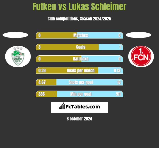 Futkeu vs Lukas Schleimer h2h player stats