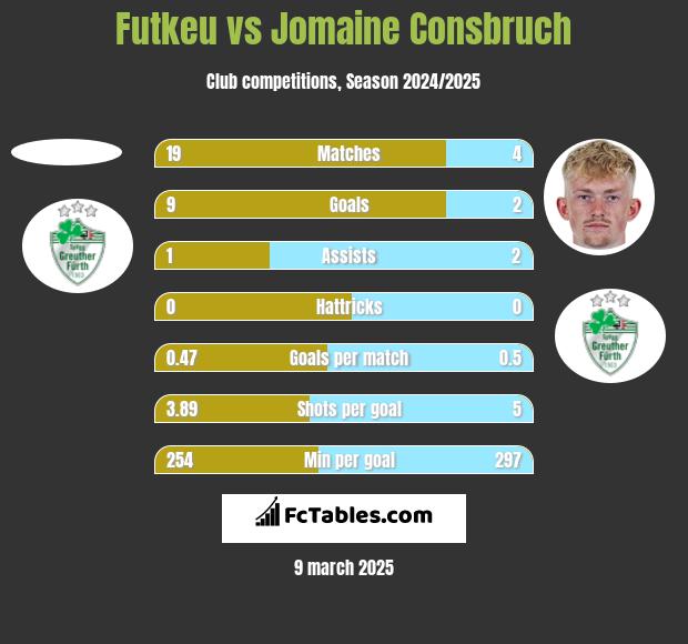 Futkeu vs Jomaine Consbruch h2h player stats