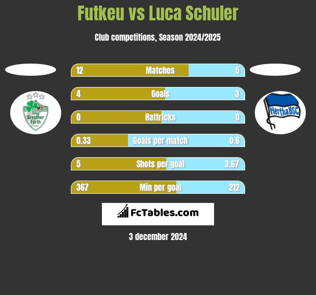 Futkeu vs Luca Schuler h2h player stats