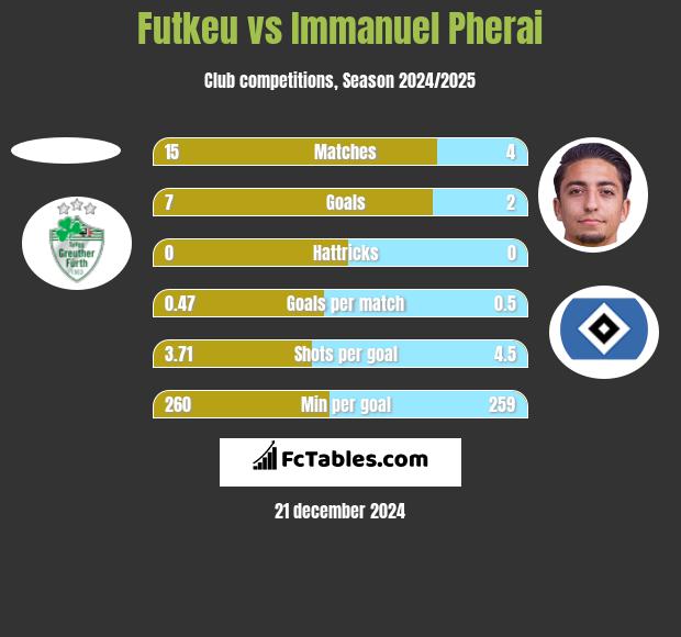 Futkeu vs Immanuel Pherai h2h player stats