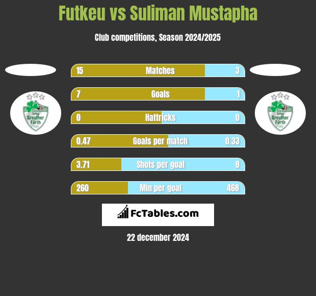 Futkeu vs Suliman Mustapha h2h player stats