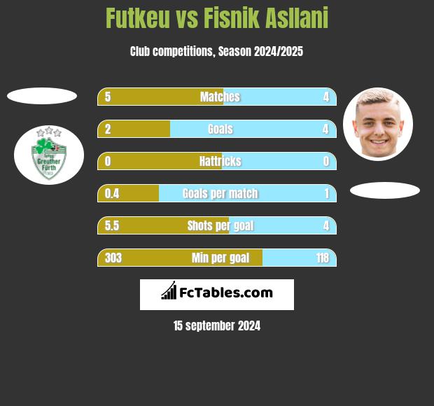 Futkeu vs Fisnik Asllani h2h player stats