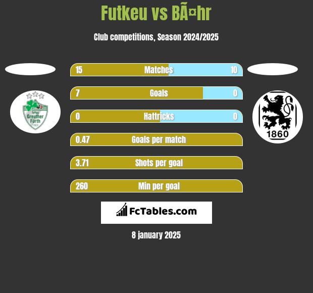 Futkeu vs BÃ¤hr h2h player stats