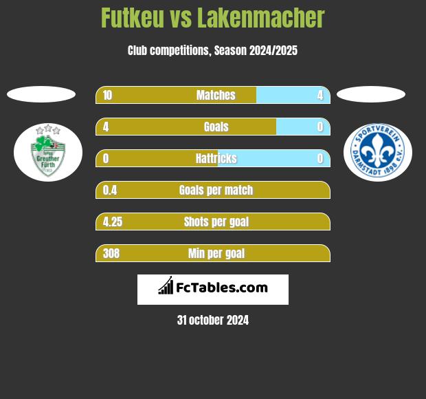 Futkeu vs Lakenmacher h2h player stats