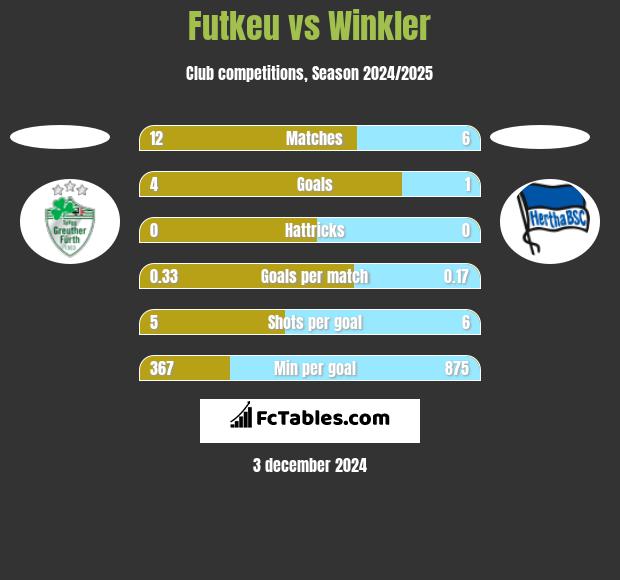 Futkeu vs Winkler h2h player stats