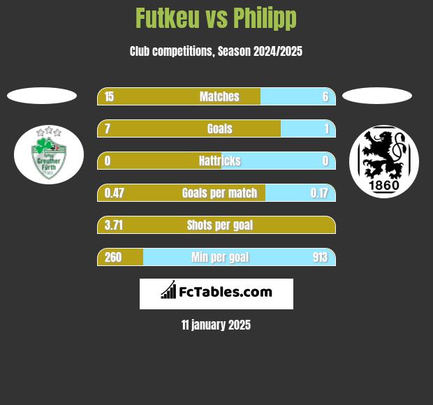 Futkeu vs Philipp h2h player stats