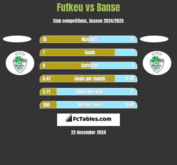 Futkeu vs Banse h2h player stats