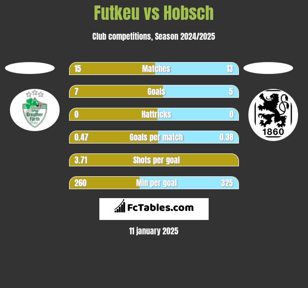 Futkeu vs Hobsch h2h player stats