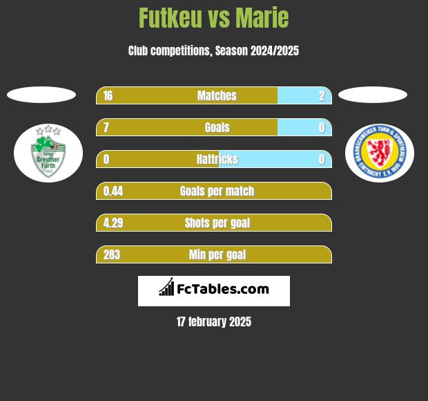 Futkeu vs Marie h2h player stats