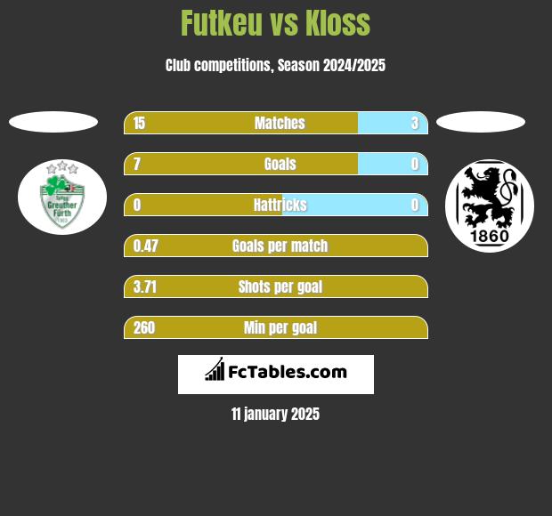 Futkeu vs Kloss h2h player stats