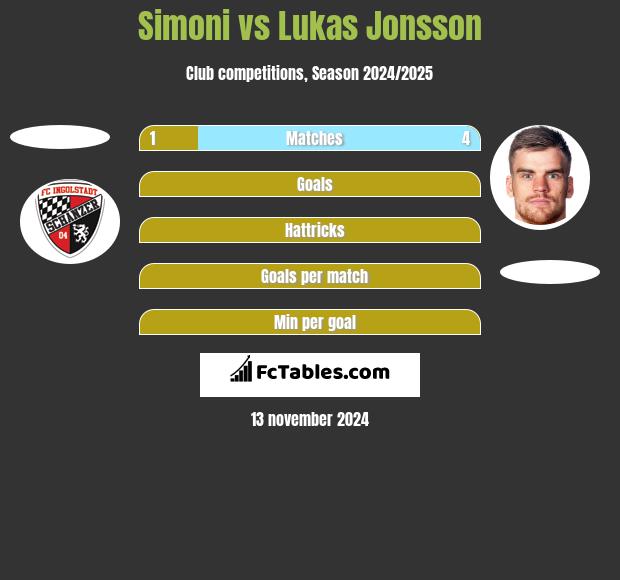 Simoni vs Lukas Jonsson h2h player stats