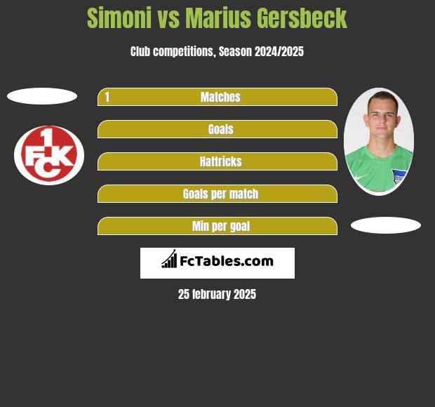 Simoni vs Marius Gersbeck h2h player stats