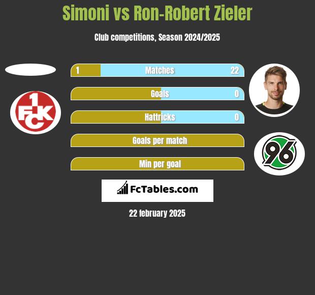 Simoni vs Ron-Robert Zieler h2h player stats