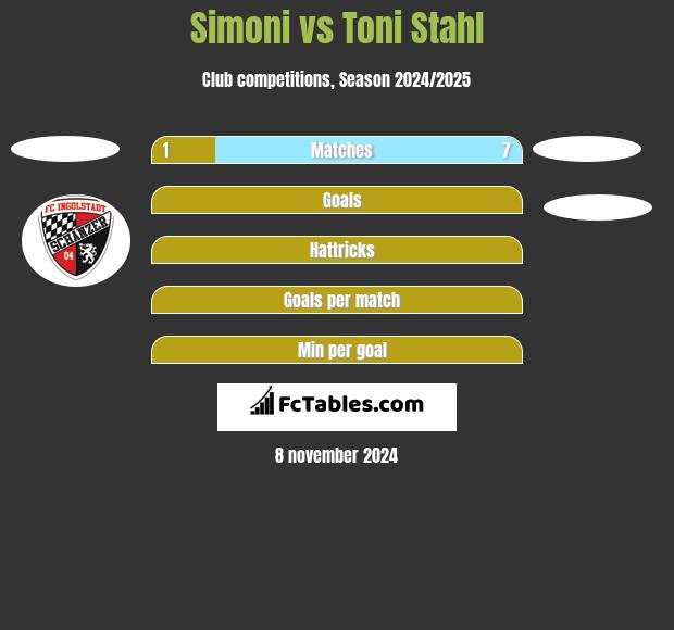 Simoni vs Toni Stahl h2h player stats