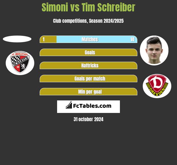 Simoni vs Tim Schreiber h2h player stats