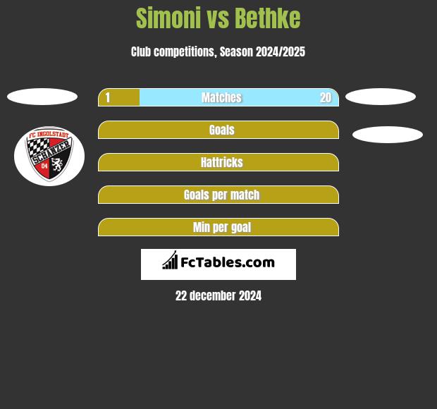 Simoni vs Bethke h2h player stats